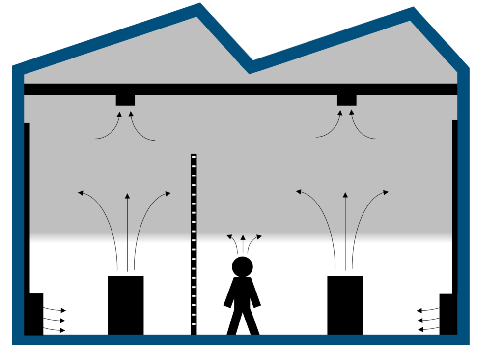 Schematische Darstellung der bedarfsgerechten Schichtlüftung. Graue Zone ist schadstoffhaltige Luft, helle Zone ist schadstoffarme Luft. Verdränungsprinzip